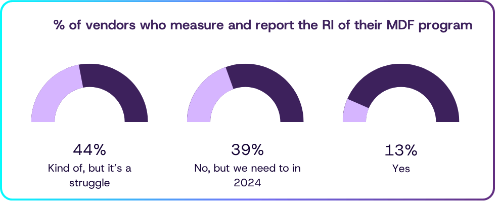% of vendors who measure and report the RI of their MDF program 44% Kind of, but it’s a struggle 39% No, but we need to in 2024 13% Yes
